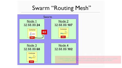This configuration is not. . Docker swarm routing mesh
